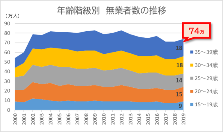 無職の転職エージェント活用法