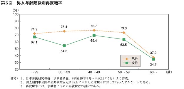 再就職率