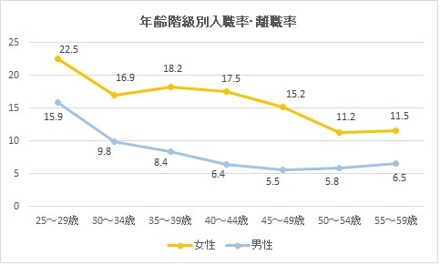 年齢別男女の入職率