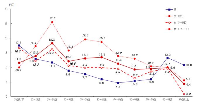 年齢別転職入職率