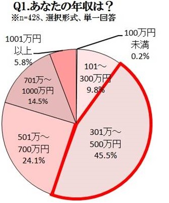 現役秘書の年収調査