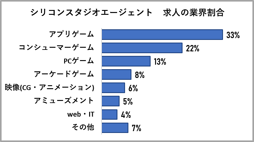シリコンスタジオエージェントの求人の業界割合