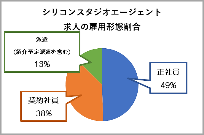シリコンスタジオエージェントの求人の雇用形態の割合