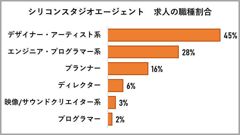 シリコンスタジオエージェントの求人の職種割合
