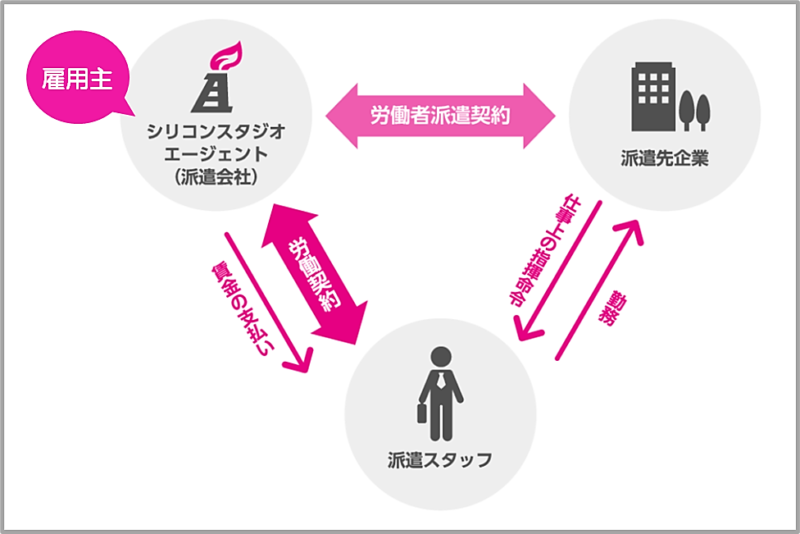 シリコンスタジオエージェントの派遣の仕組み