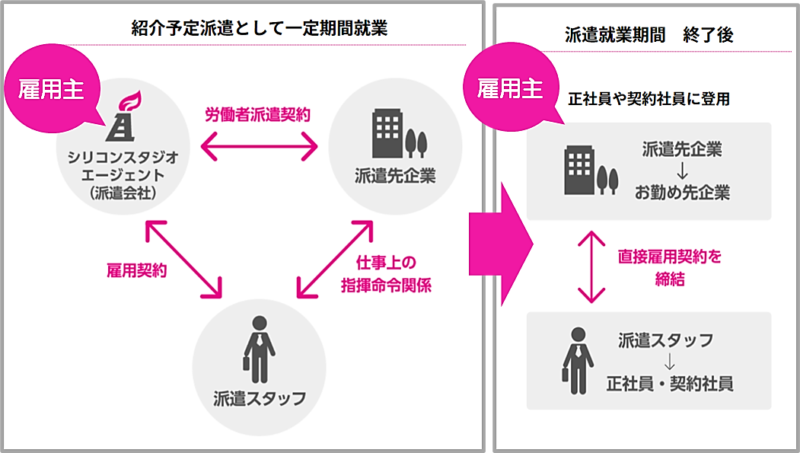 シリコンスタジオエージェントの紹介予定派遣の仕組み