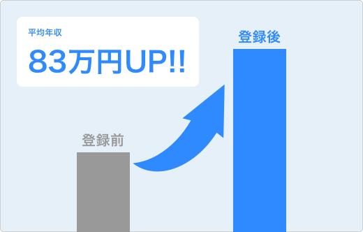 Tech Stars Agentの年収UP実績