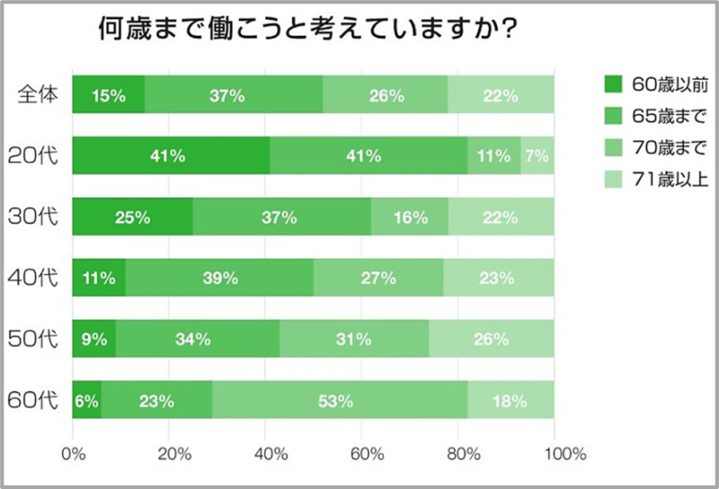 20代で働きたくない人と感じている人は多い