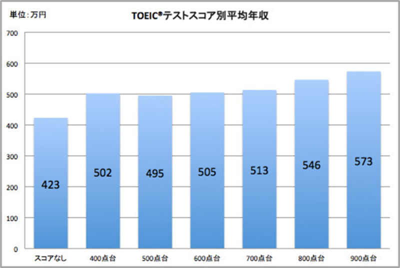 TOEICのスコア別の平均年収