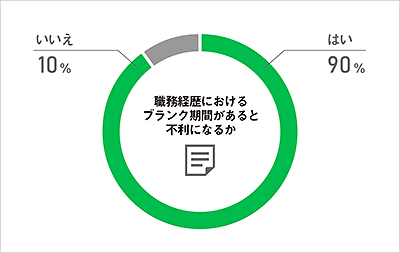 退職後のブランク期間がある方が転職活動は不利になる