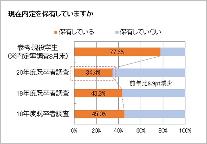 2020年度の既卒者の内定率