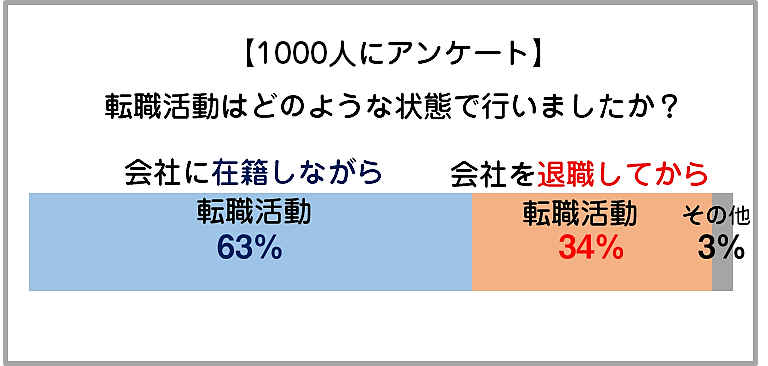 転職活動の調査
