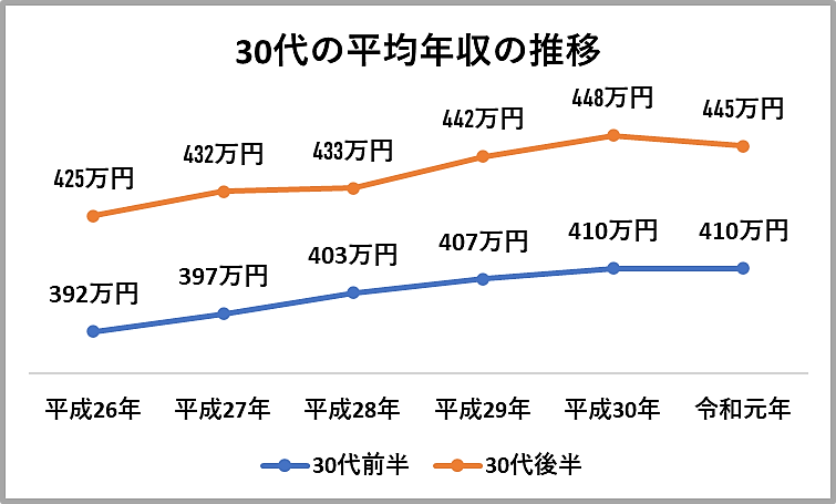 30代の平均年収は年々上昇している