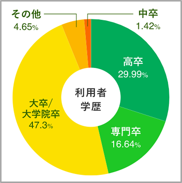 ハタラクティブ登録者の最終学歴の割合