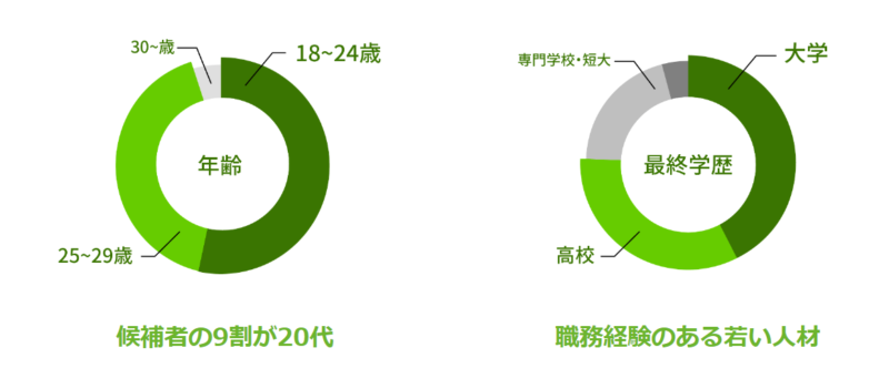 Hataracctiveの30代