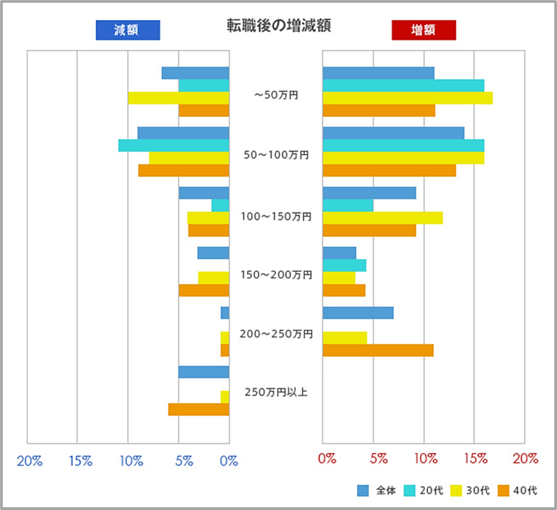 年代別で転職後の年収増減額