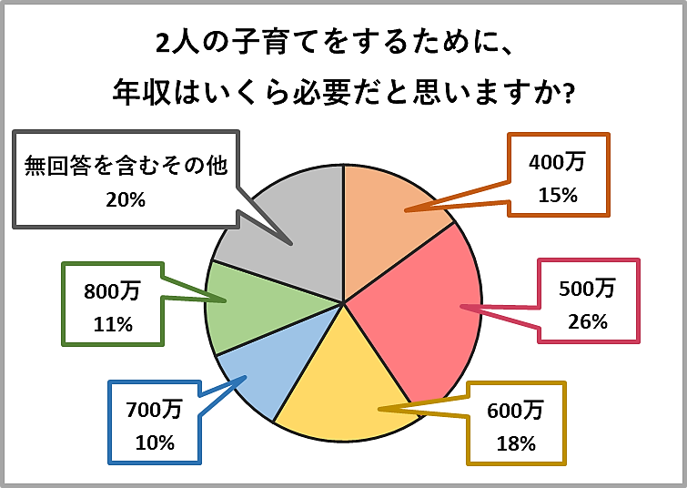 2人の子育てをするために年収400万円は少ない