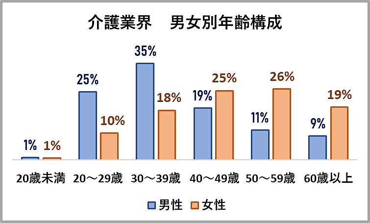 平成25年度の介護業界男女別年齢構成