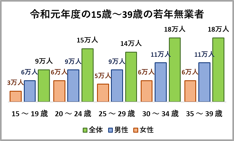 令和元年度の女性ニートの割合