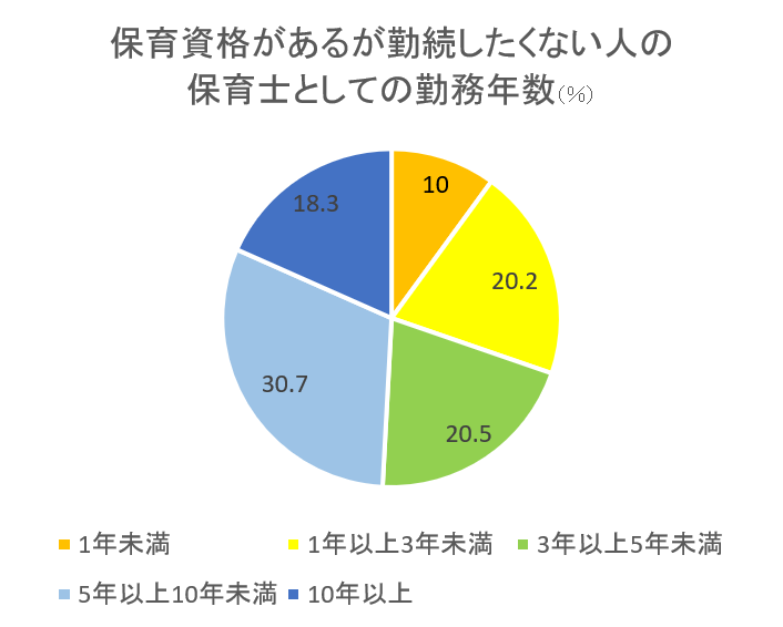 保育士の勤務年数