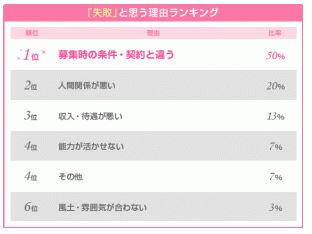 看護師転職で失敗したと感じる理由