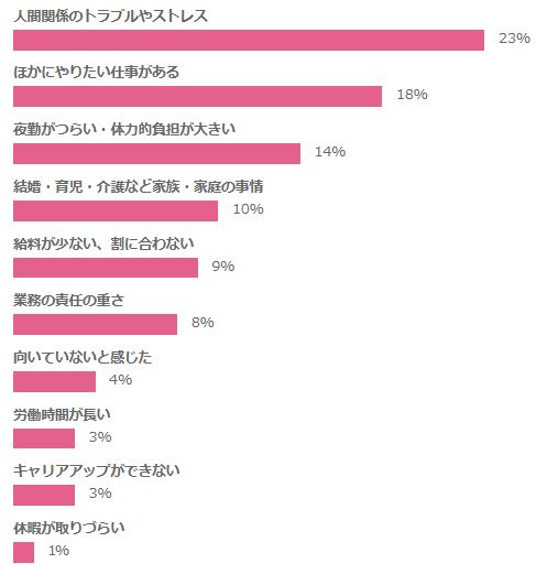 看護師が退職するとき伝えた建前の退職理由