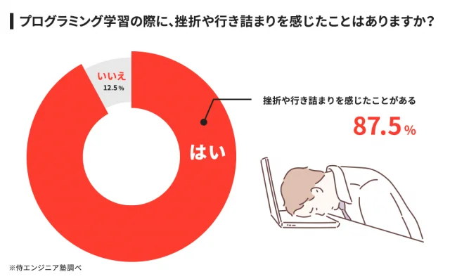 プログラミング学習で挫折や行き詰まりを感じた割合