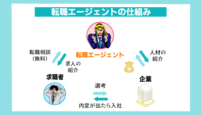 転職エージェントの仕組み