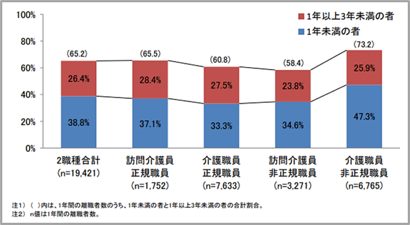 離職した介護職員の勤続年数