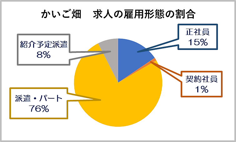 かいご畑の求人の雇用形態の割合
