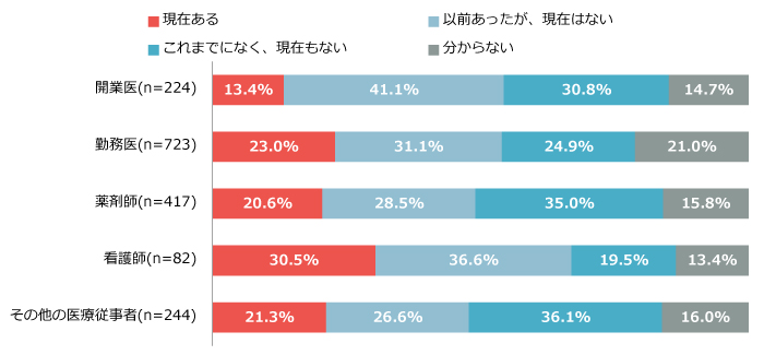 看護師内でのハラスメントがあると感じる割合
