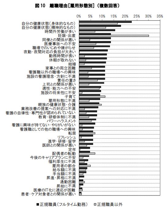 看護師の離職理由