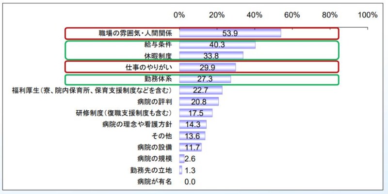 看護師転職後にギャップを感じている理由
