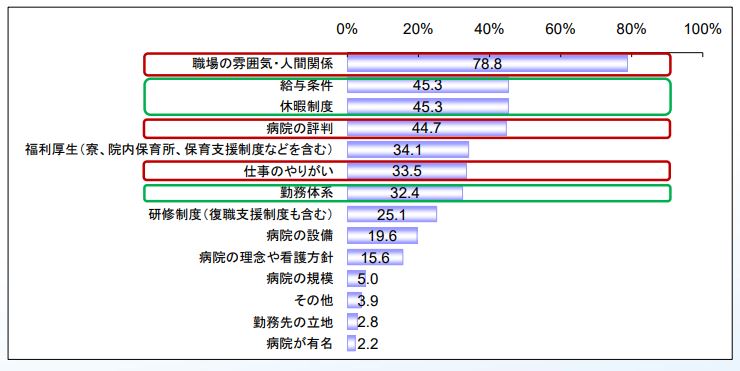 看護師が転職前に知りたかった内容