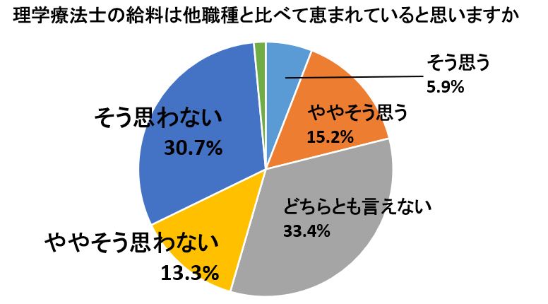 理学療法士の給料が多いかどうかのアンケート結果