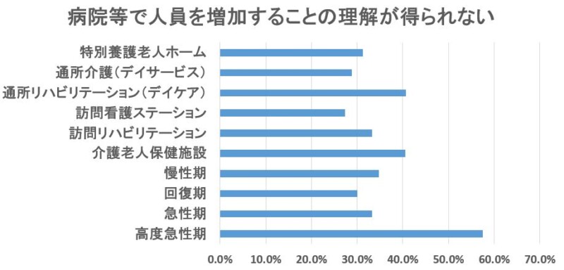 理学療法士の人員増加ができない理由と割合