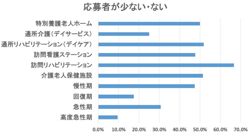 理学療法士の人員増加が見込めない理由