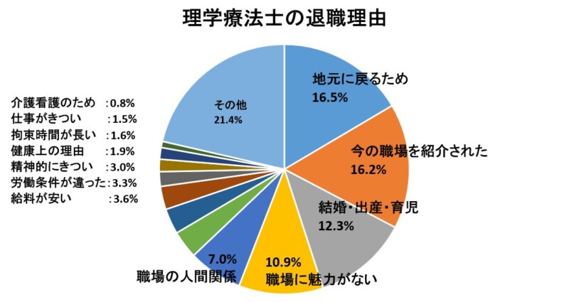 理学療法士の転職理由