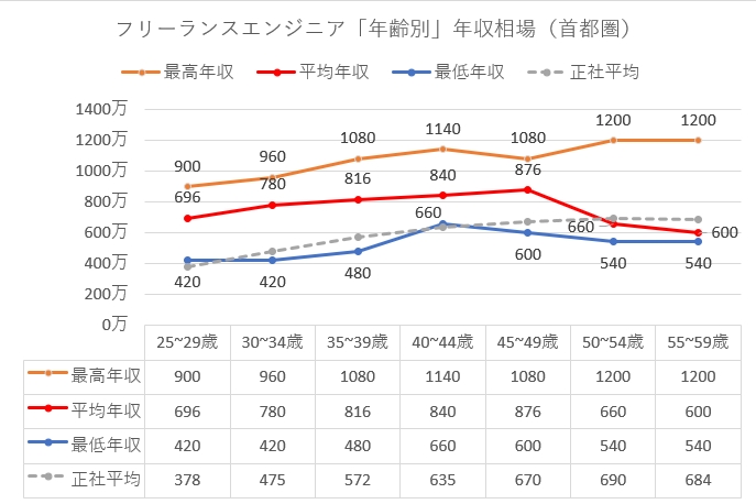フリーランスエンジニア「年齢別」年収相場