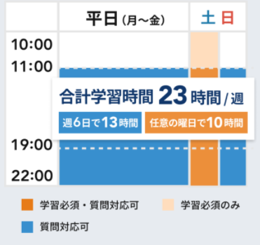 テックキャンプの学習プラン