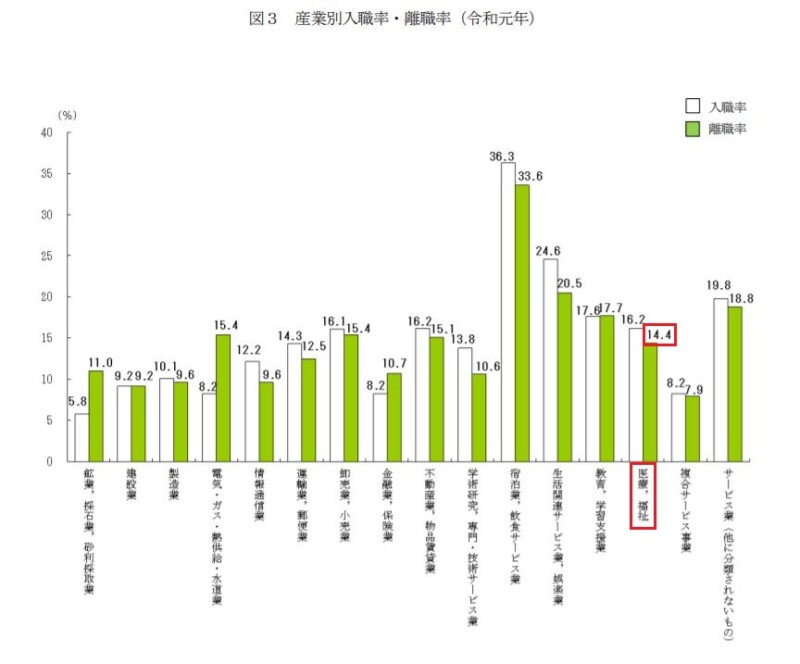 業種別の離職率