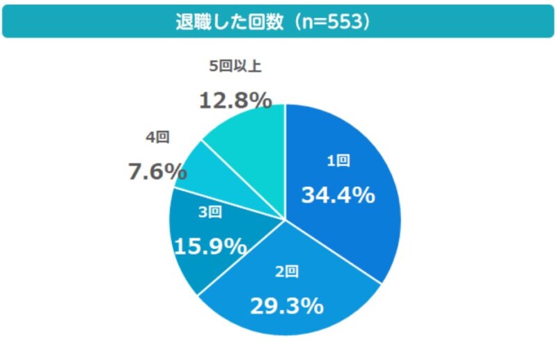 医療業界の転職回数