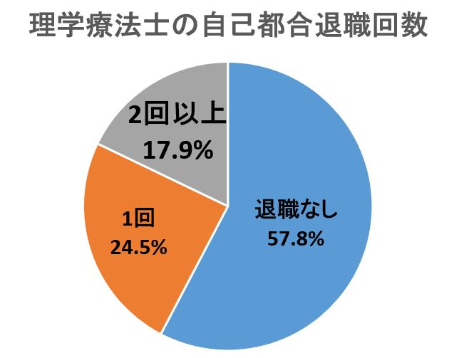理学療法士の退職回数