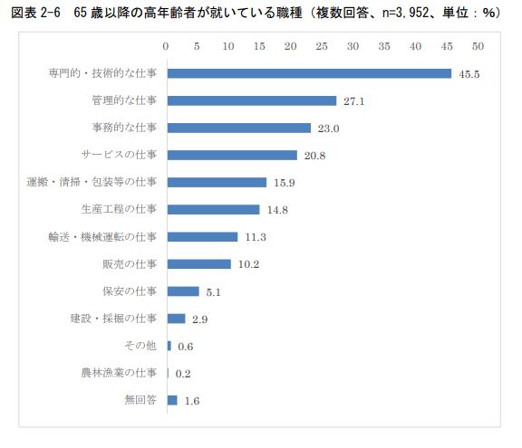 65 歳以降の高年齢者が就いている職種