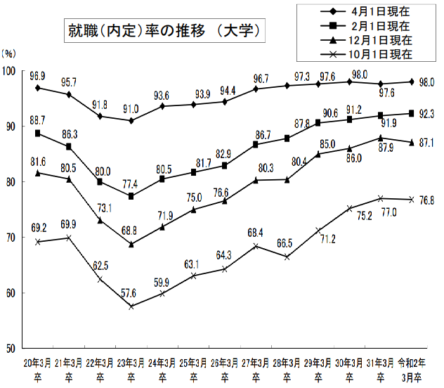 大学中退者の就職率は？