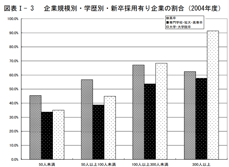 大学中退者の就職率は？