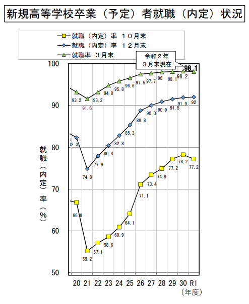 大学中退者の就職率は？