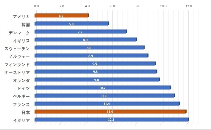 各国平均在籍期間