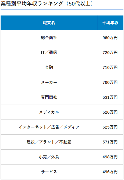 50代-業種別平均年収ランキング-doda2022