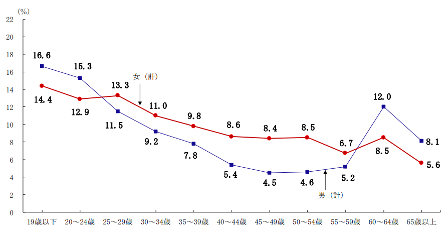 50代-転職-雇用動向調査